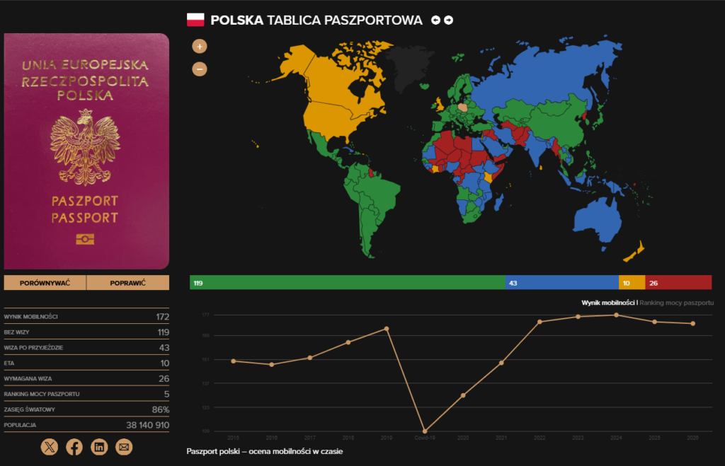 ranking polskiego paszportu 